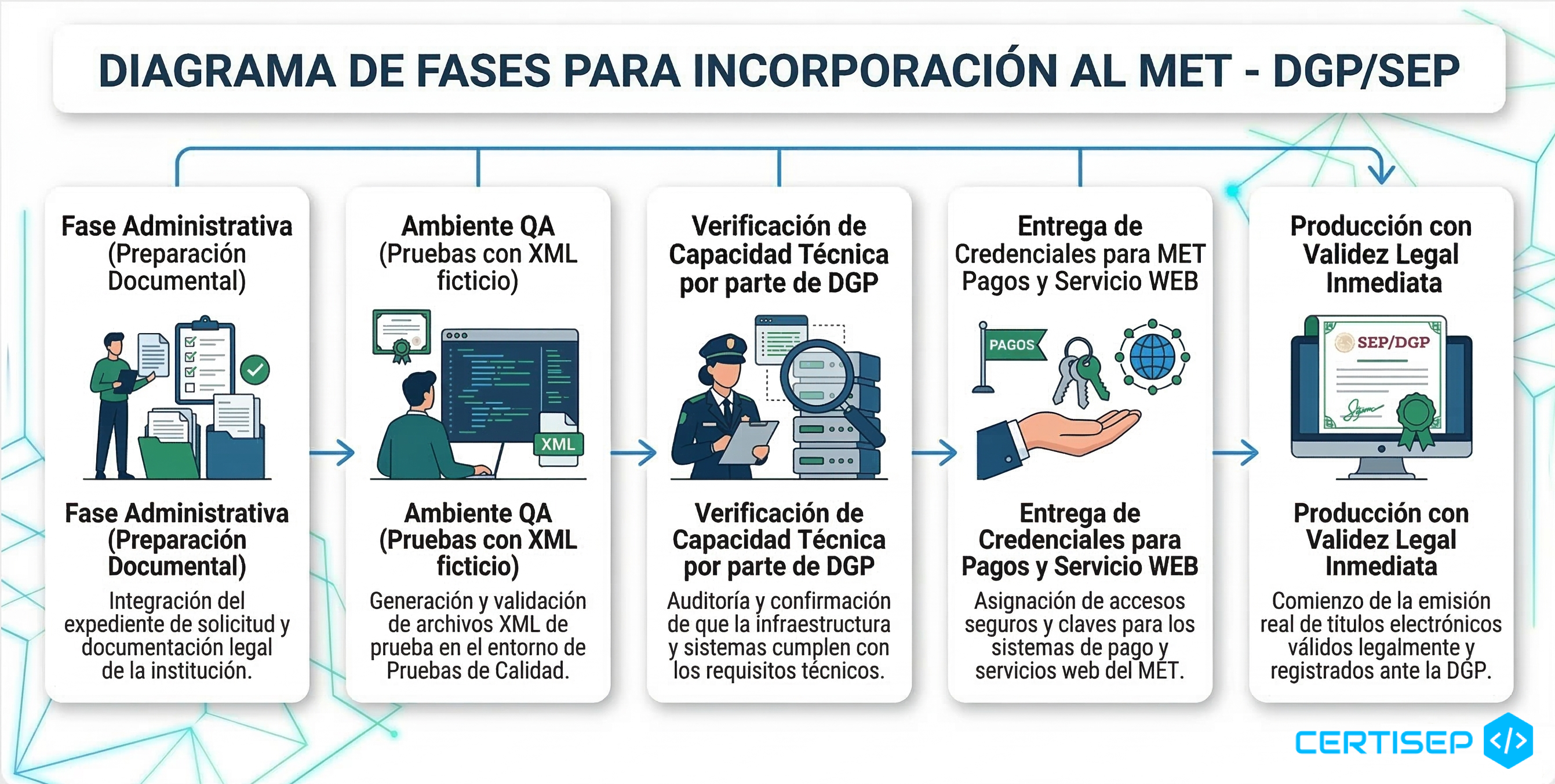 Diagrama de las 3 fases de incorporación al MET: Fase Administrativa → Ambiente QA (pruebas con XML ficticio) → Producción con validez legal inmediata