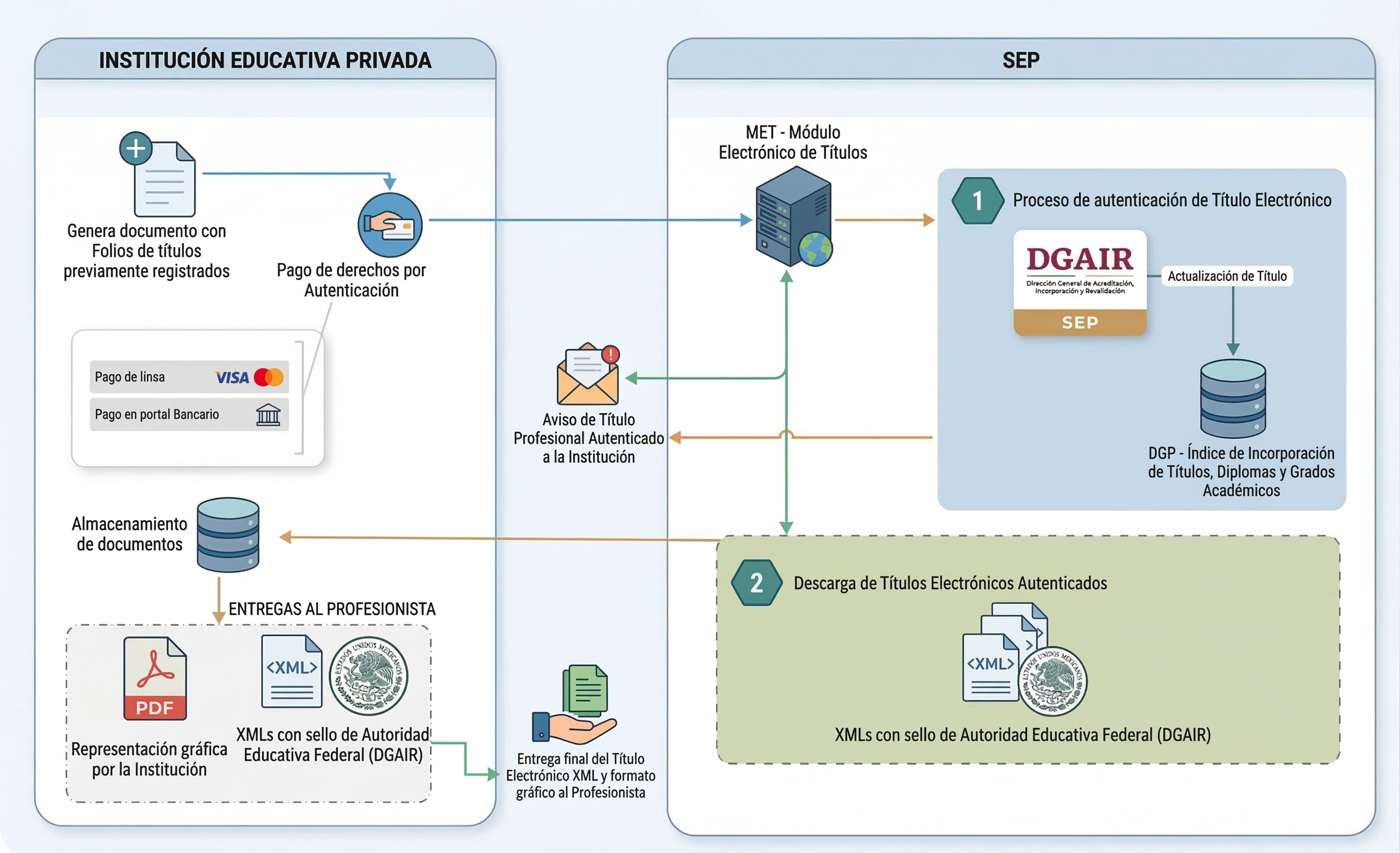 Captura del portal SIURP de la DGP mostrando el módulo MET con el panel de gestión de títulos electrónicos enviados por Servicio Web